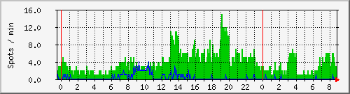 hfspots Traffic Graph