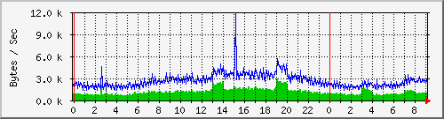 msg Traffic Graph