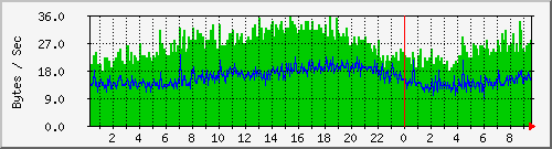 pc92ad Traffic Graph