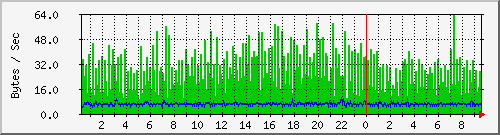 pc92ck Traffic Graph