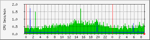 proc Traffic Graph