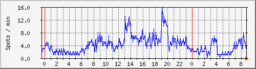 totalspots Traffic Graph