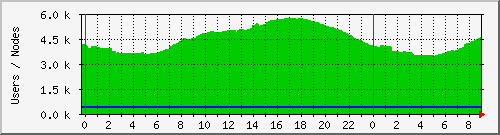 totalusers Traffic Graph