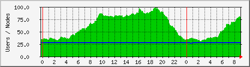 users Traffic Graph