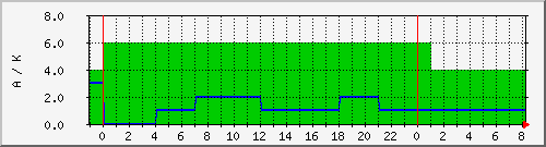 wcyka Traffic Graph