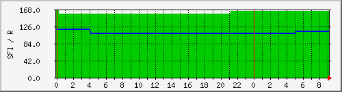 wwvsfi Traffic Graph